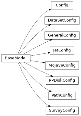 Inheritance diagram of radiosim.io.config.Config, radiosim.io.config.GeneralConfig, radiosim.io.config.PathConfig, radiosim.io.config.SurveyConfig, radiosim.io.config.JetConfig, radiosim.io.config.MojaveConfig, radiosim.io.config.PPDiskConfig, radiosim.io.config.DataSetConfig